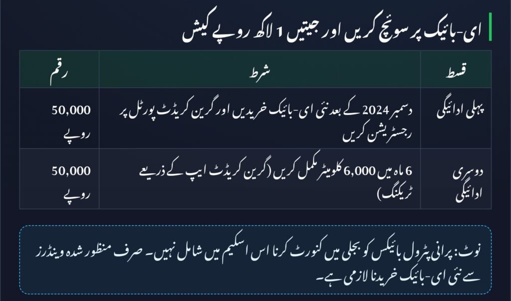 CM Punjab E-Bike Scheme 2025