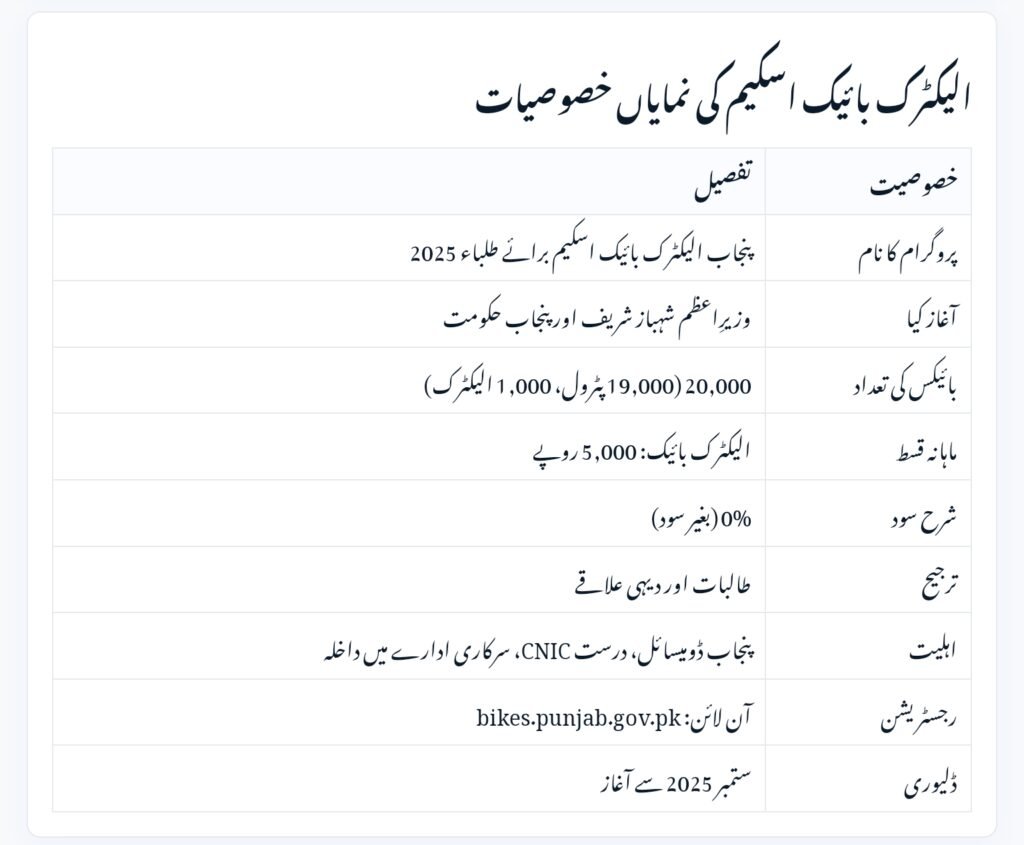 PM Electric Bike Scheme